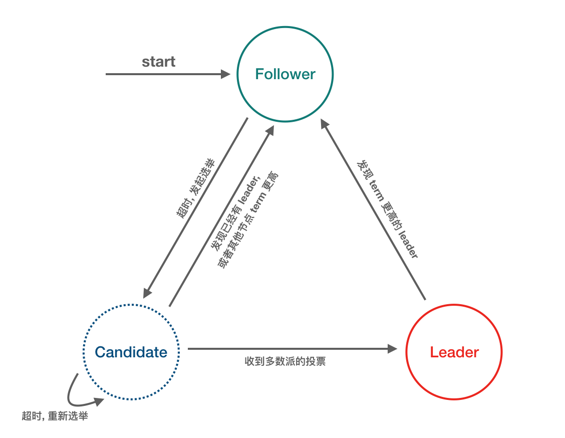 leader选举